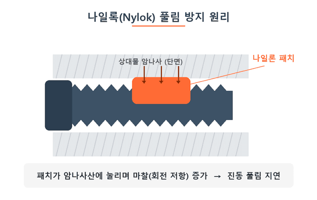 나일록 나사란? 풀림 방지 나사의 원리와 사용처