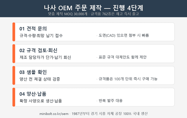 나사 OEM 주문 제작 가이드 — 도면 견적부터 납품까지 4단계