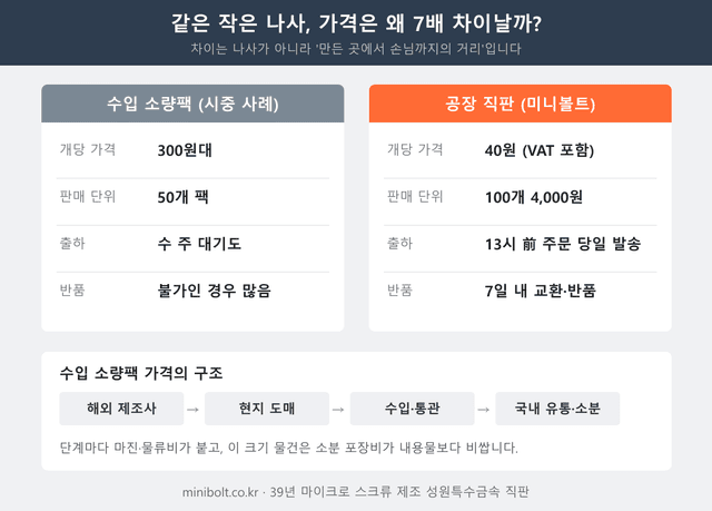 소량 나사는 왜 개당 300원일까 — 수입 소분 가격의 구조