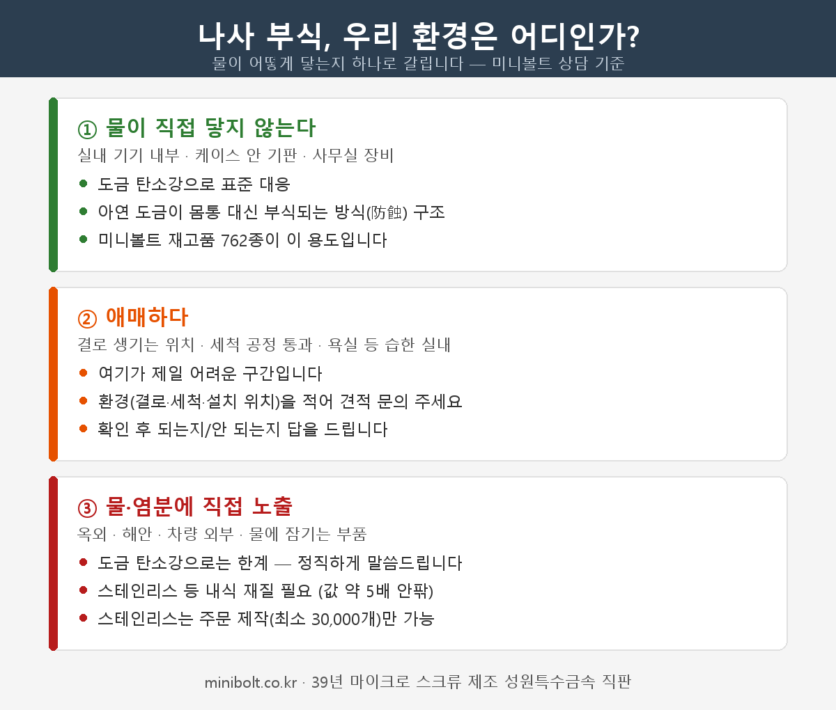 나사 부식 환경 3단 판단 가이드 — ① 물이 직접 닿지 않는 실내는 도금 탄소강으로 표준 대응 ② 결로·세척 공정 등 애매한 환경은 사용 환경을 적어 견적 문의 ③ 옥외·염분 직접 노출은 스테인리스 등 내식 재질 필요(값 약 5배, 주문 제작 최소 30,000개)
