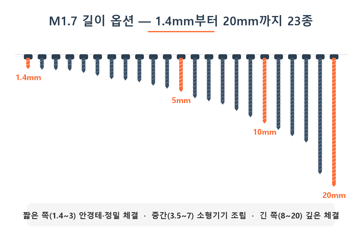M1.7 나사 길이 스펙트럼 도식 — 1.4mm부터 미니볼트 최장 20mm까지 23개 길이 옵션을 실루엣으로 나란히 비교