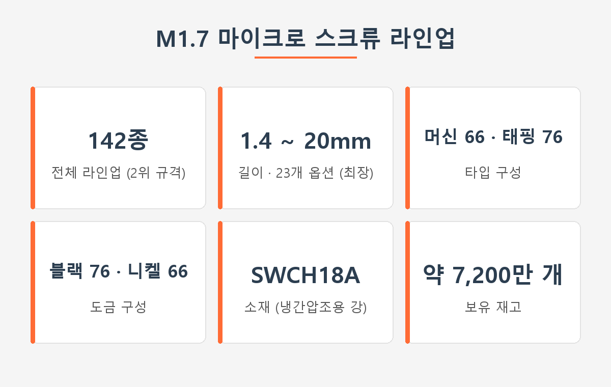 미니볼트 M1.7 마이크로 스크류 라인업 요약 — 142종, 길이 1.4~20mm 23개 옵션, 머신 66·태핑 76, 블랙 76·니켈 66, SWCH18A, 재고 약 7,200만 개
