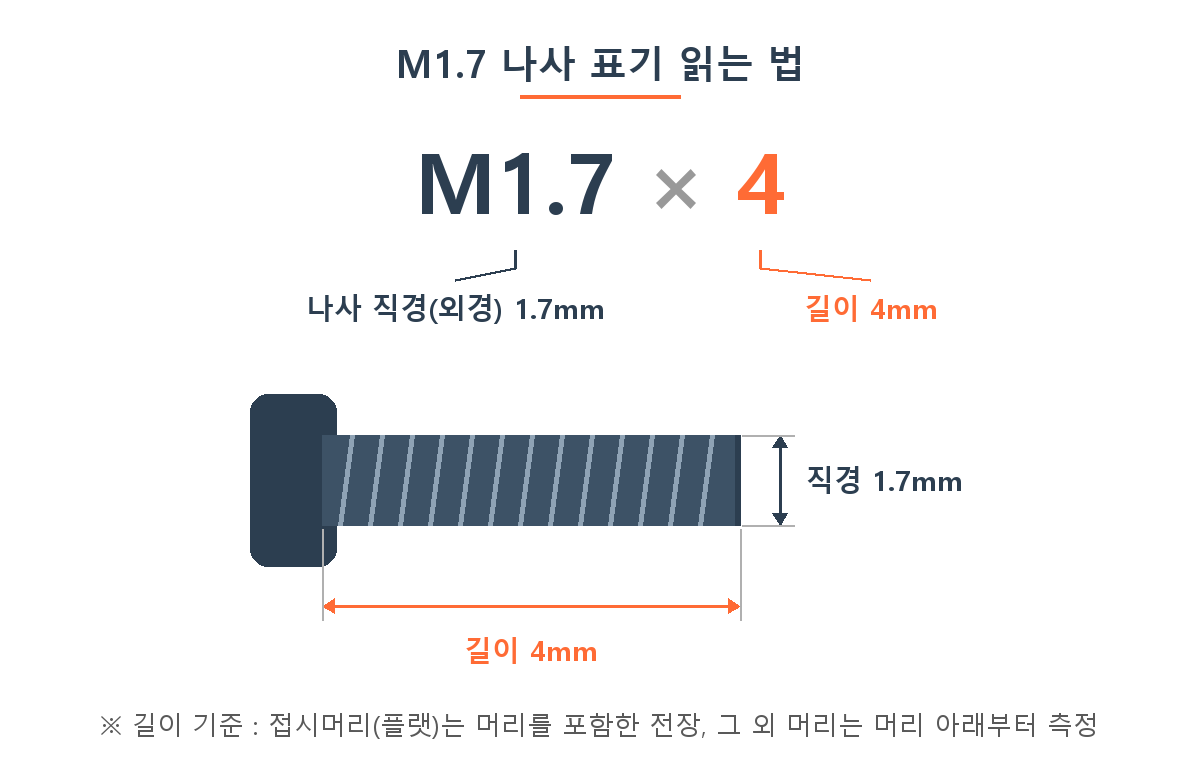 M1.7×4 나사 표기 해설 도식 — M1.7은 나사 직경 1.7mm, 4는 길이 4mm. 접시머리는 머리 포함 전장, 그 외는 머리 아래부터 측정