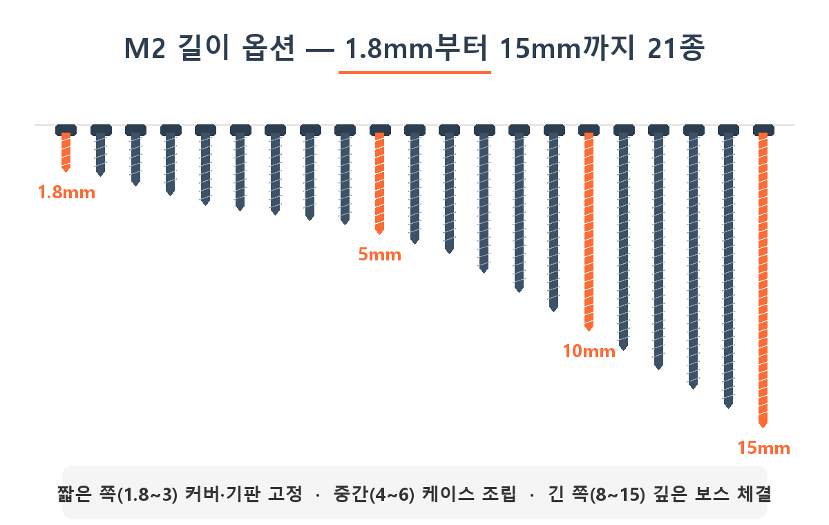 M2 나사 길이 스펙트럼 도식 — 1.8mm부터 15mm까지 21개 길이 옵션을 실루엣으로 나란히 비교