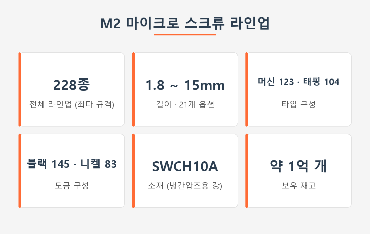 미니볼트 M2 마이크로 스크류 라인업 요약 — 228종, 길이 1.8~15mm 21개 옵션, 머신 123·태핑 104, 블랙 145·니켈 83, SWCH10A, 재고 약 1억 개
