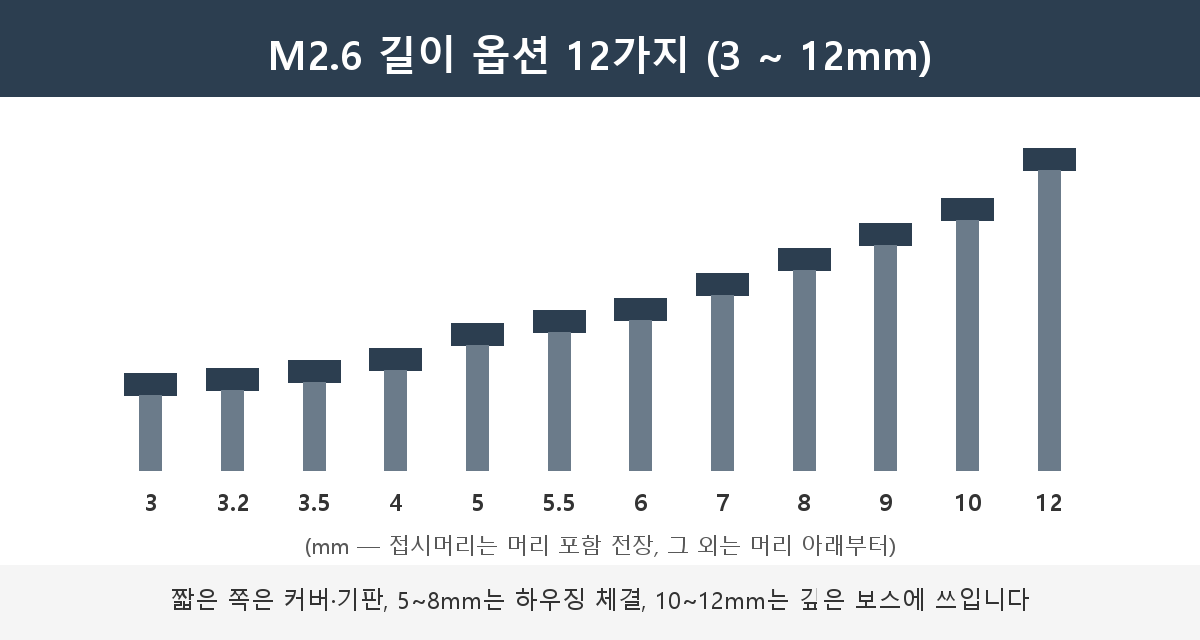 M2.6 나사 길이 스펙트럼 도식 — 3mm부터 12mm까지 12개 길이 옵션을 실루엣으로 나란히 비교