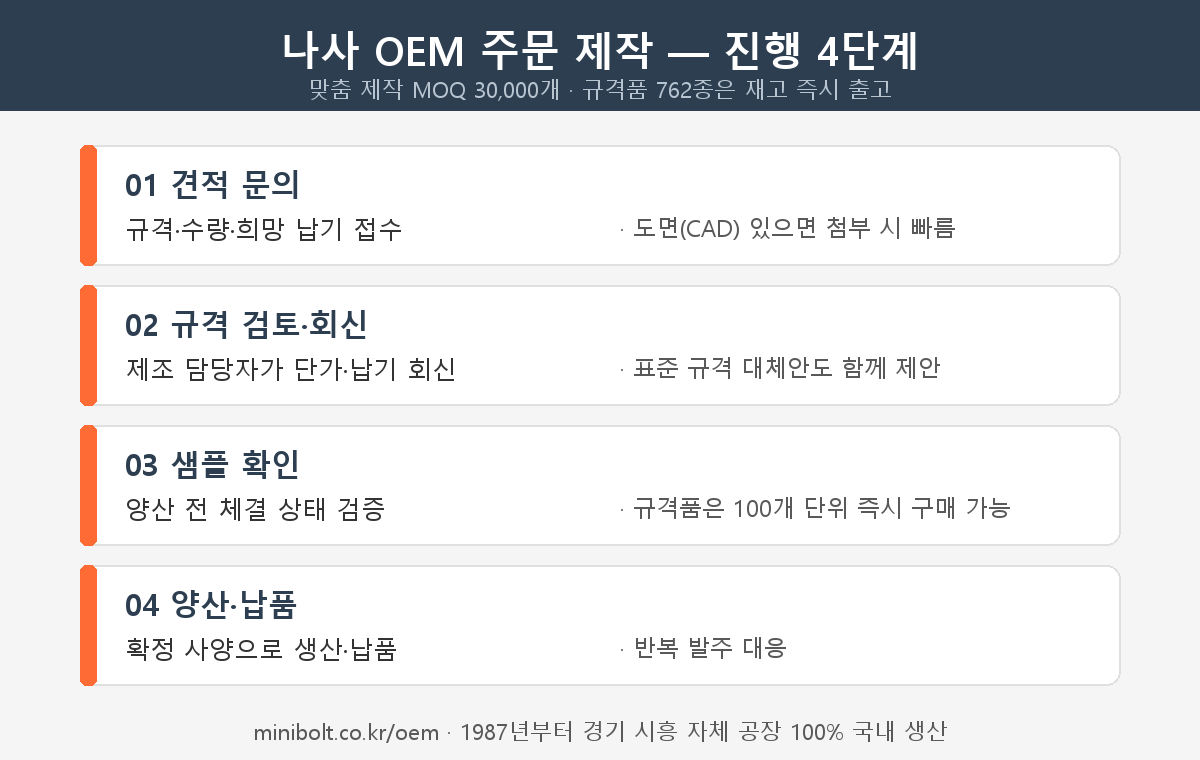 나사 OEM 주문 제작 4단계 — ① 견적 문의(규격·수량·납기, CAD 도면 첨부) ② 규격 검토·견적 회신(표준 대체안 제안 포함) ③ 샘플 확인(규격품은 100개 단위 즉시 구매) ④ 양산·납품(반복 발주 대응). 맞춤 제작 MOQ 30,000개