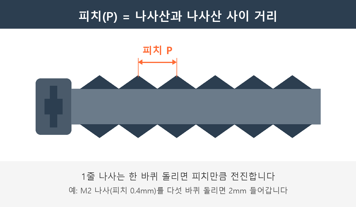 나사 피치 개념 도식 — 피치(P)는 나사산 꼭대기와 다음 나사산 꼭대기 사이 거리. 1줄 나사는 한 바퀴 돌리면 피치만큼 전진한다