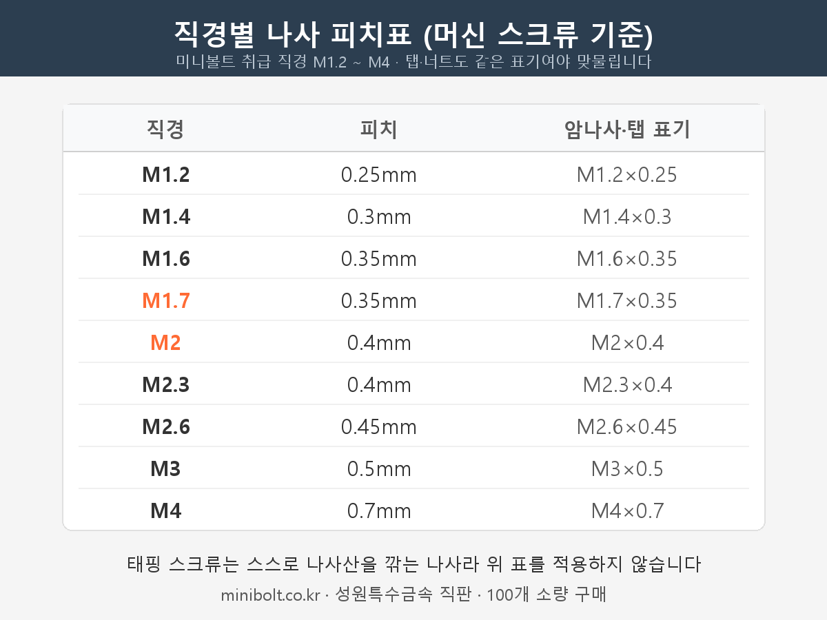 직경별 나사 피치표 — M1.2 0.25mm, M1.4 0.3mm, M1.6/M1.7 0.35mm, M2/M2.3 0.4mm, M2.6 0.45mm, M3 0.5mm, M4 0.7mm