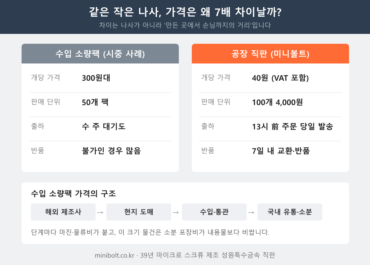 소량 나사 가격 구조 비교 — 수입 소량팩은 개당 300원대(50개 팩, 수 주 대기, 반품 불가 많음), 공장 직판은 개당 40원(100개 4,000원 VAT 포함, 당일 발송, 7일 반품). 차이는 해외 제조사→현지 도매→수입·통관→국내 유통·소분의 유통 단계