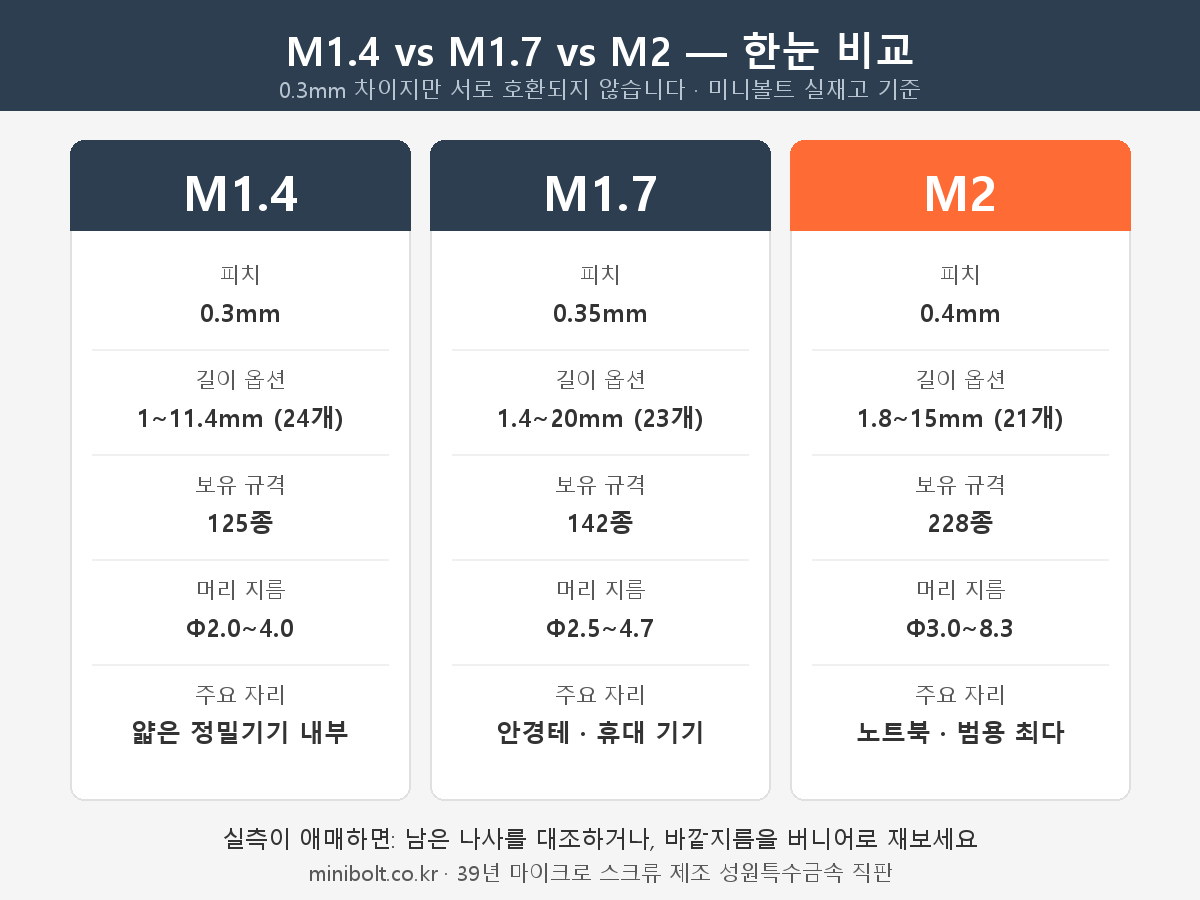 M1.4 vs M1.7 vs M2 비교 — 피치 0.3/0.35/0.4mm, 길이 옵션 24/23/21개, 보유 규격 125/142/228종, 머리 지름 Φ2.0~4.0/Φ2.5~4.7/Φ3.0~8.3, 주요 자리는 얇은 정밀기기·안경테와 휴대 기기·노트북 범용